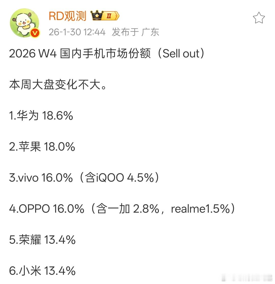 W4手机销量出炉，荣耀超过小米进入了Top5，这次Turbo5的发布应该可以助力