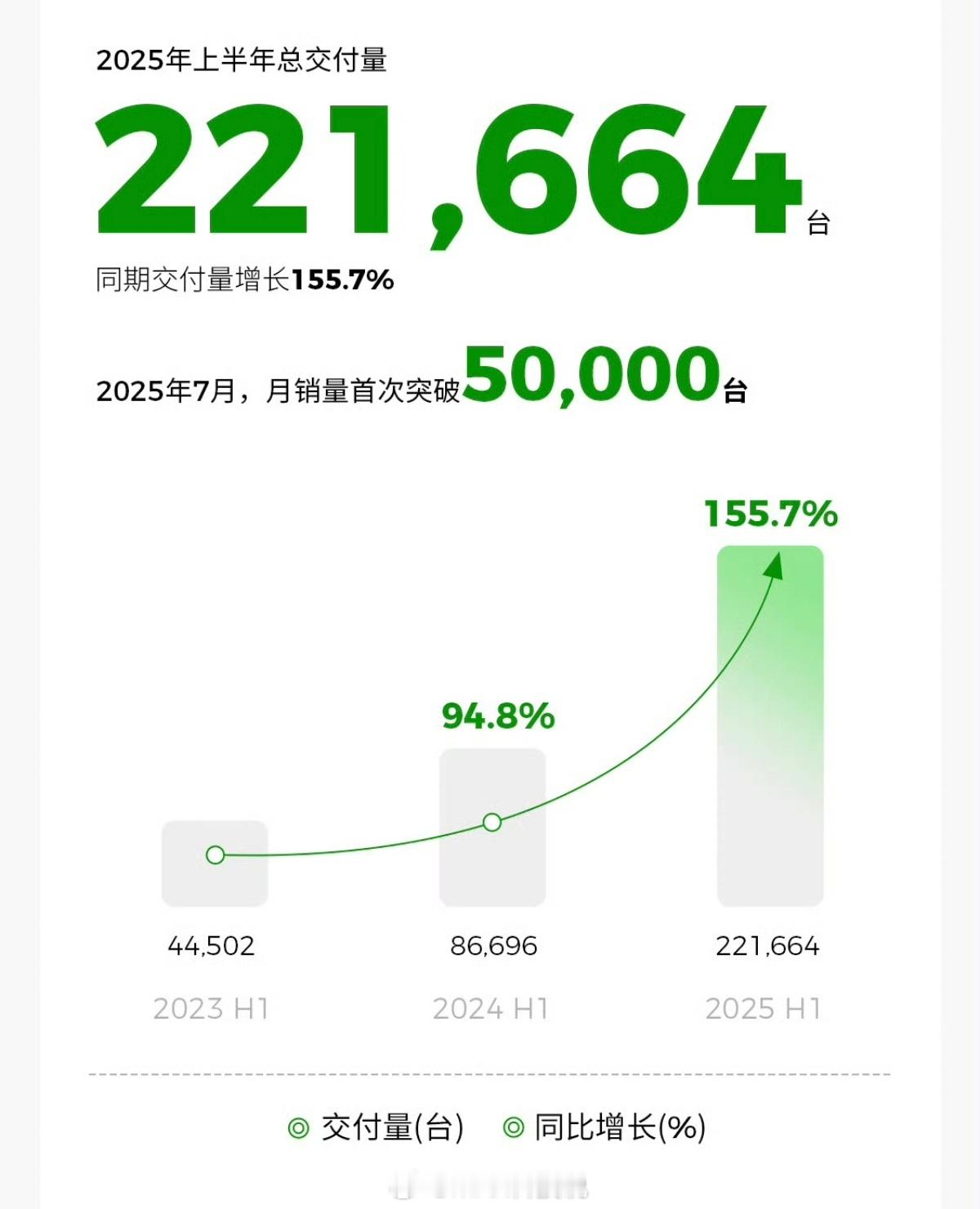 零跑明年目标销量干到100万了！零跑2025年半年度财报，核心几点：销量2216