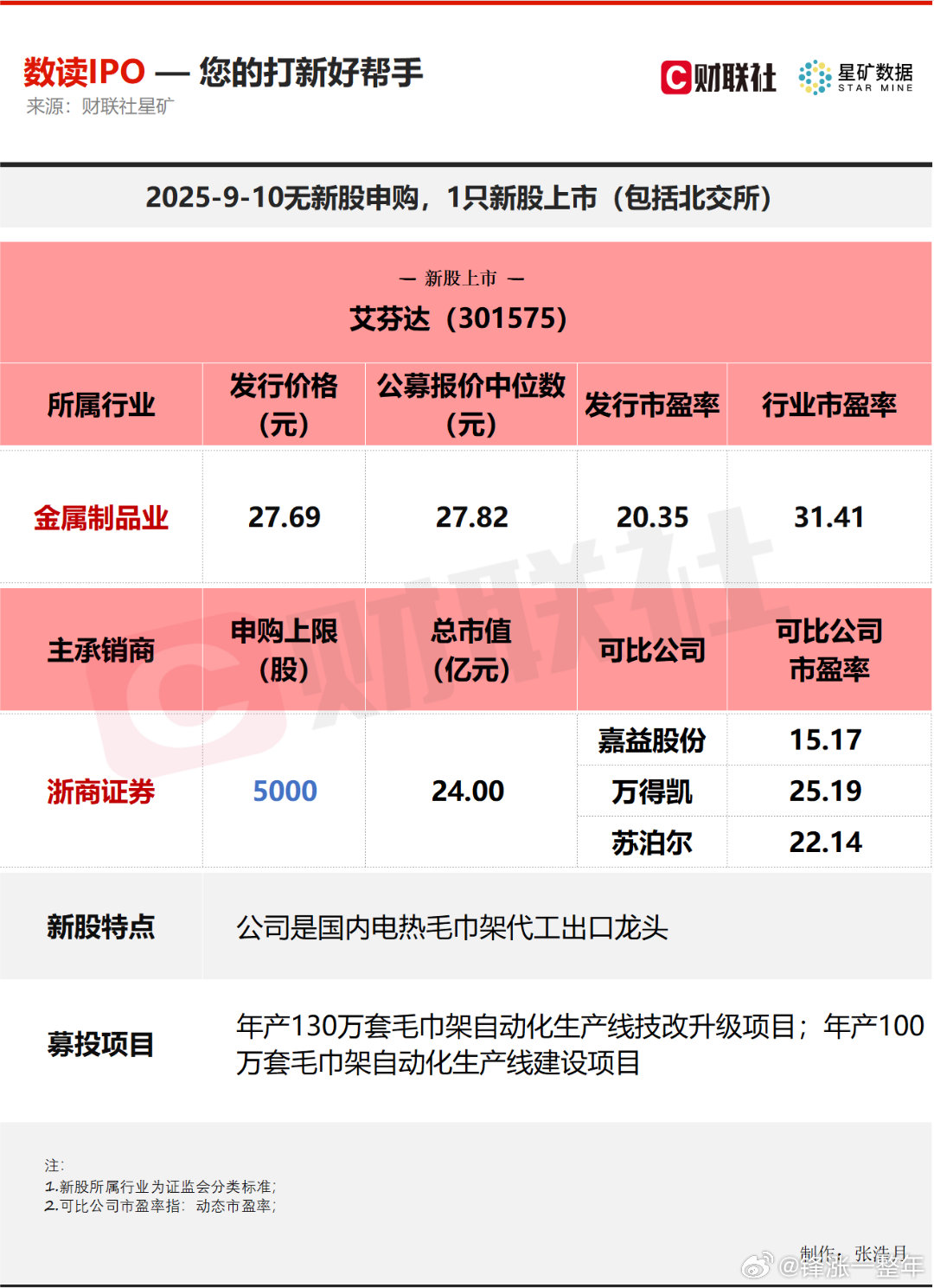 A股 今日无新股申购；有1只新股上市，为创业板的艾芬达。 ​​​