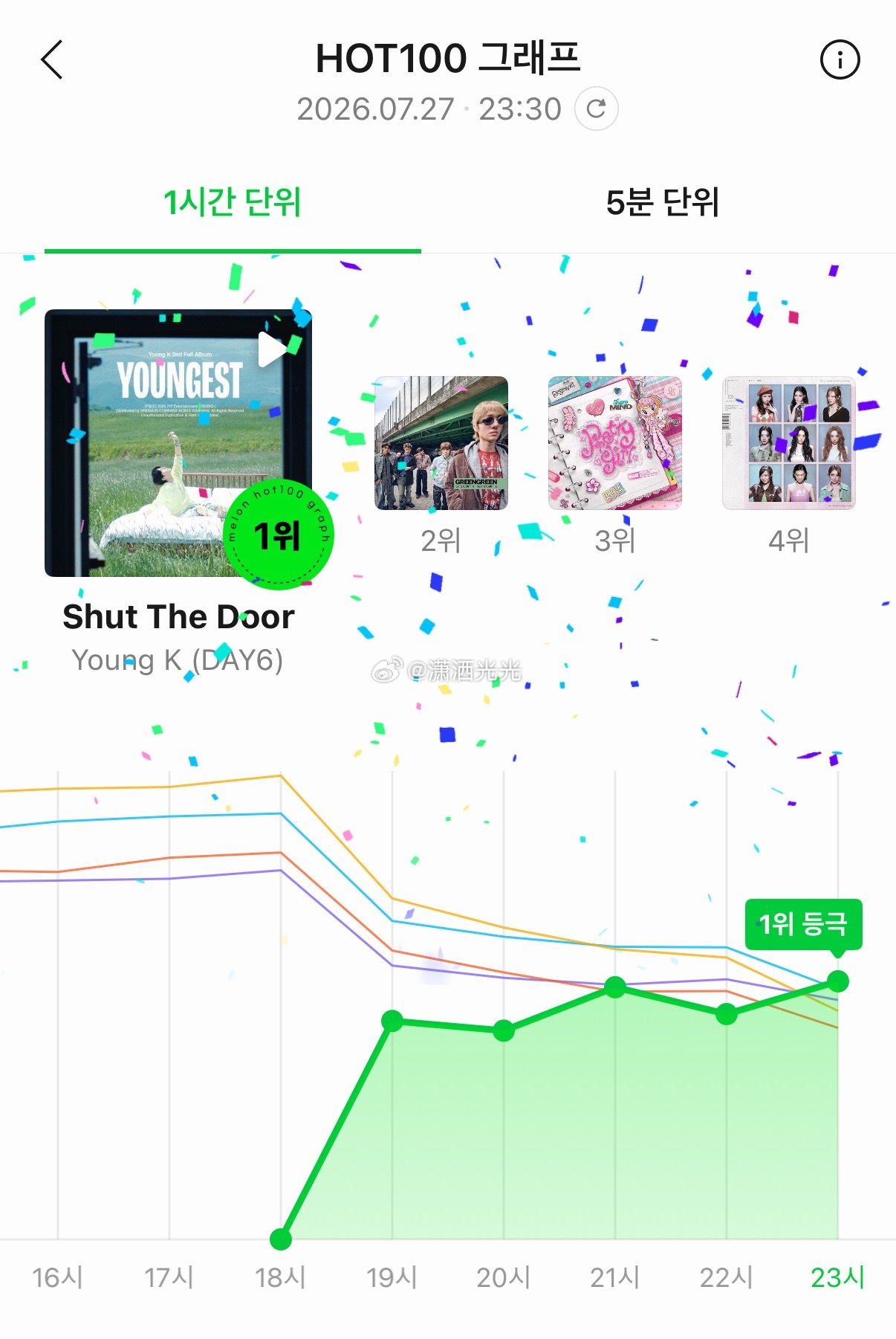 【实时播报】姜永晛 《Shut The Door》Melon实时进前二 