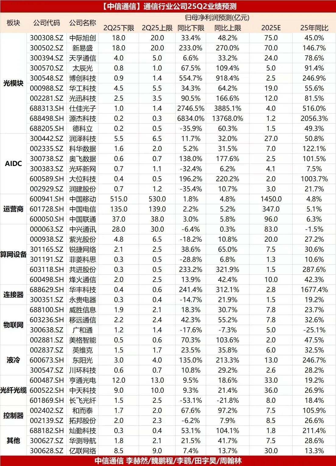 通信行业Q2业绩前瞻: