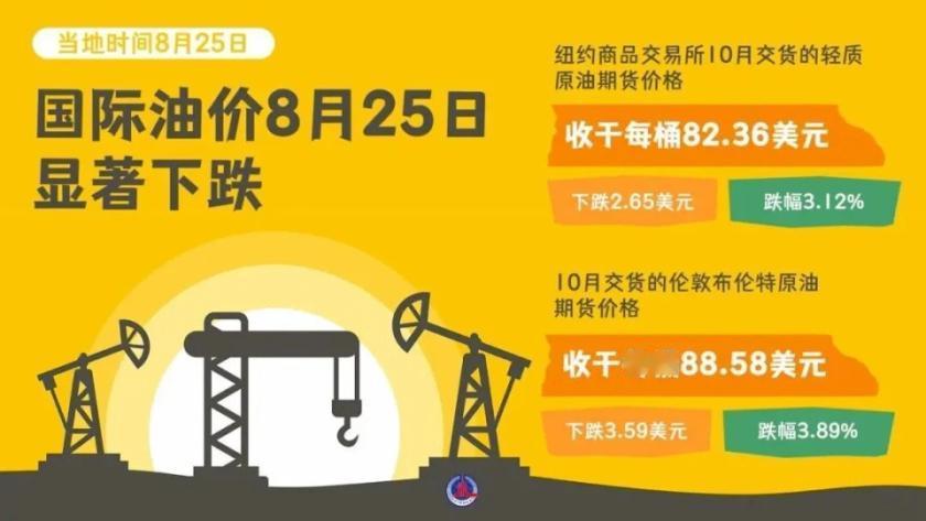 国际油价这两天确实“跳水”——25日WTI跌超3%、布伦特跌近4%，盘中WTI一