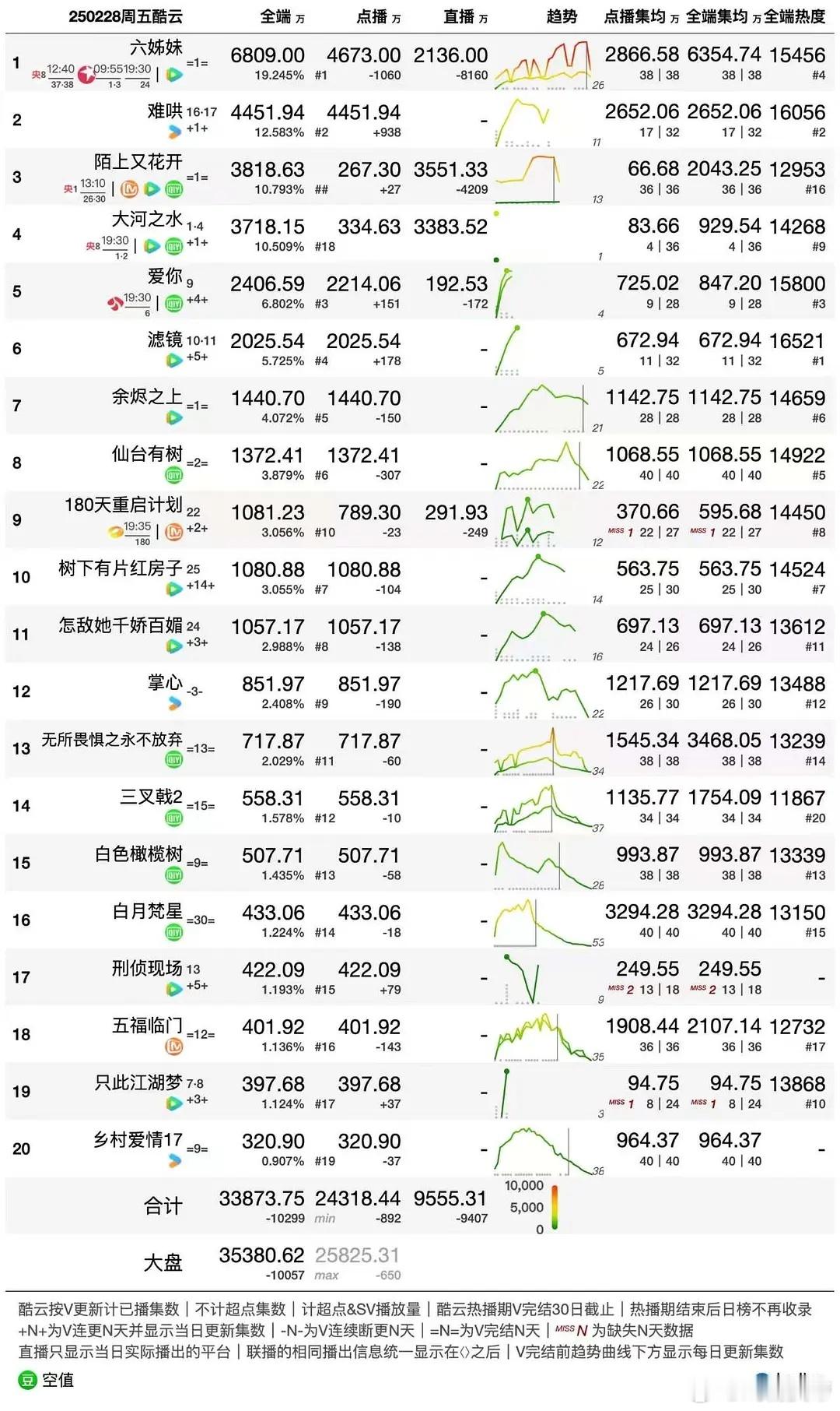 2.28酷云播放量：六姊妹全端集均已破6000万，后知后觉了[赞][doge] 