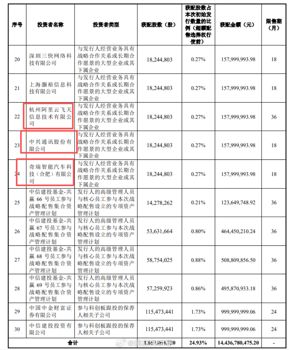 长鑫科技战略配售投资者名单公布，里面有传音科技、小米、TCL、蔚来、阿里云、中兴