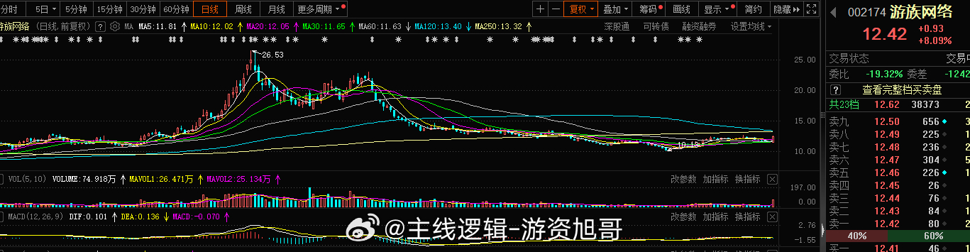 回封可以，早盘的老情人回封已经涨停，这个也是旭哥的情人之一，回封依旧可以#A股[