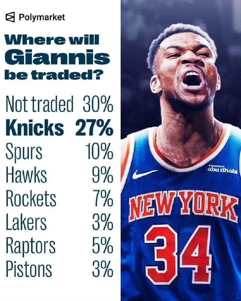 如果字母哥转会，尼克斯是最可能的下家。 