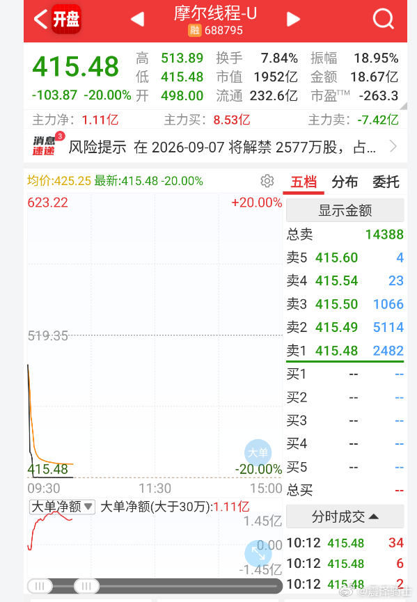 一解禁就直接-20CM砸盘，毫无底线！摩尔线程 sh688795[股票] ​​​