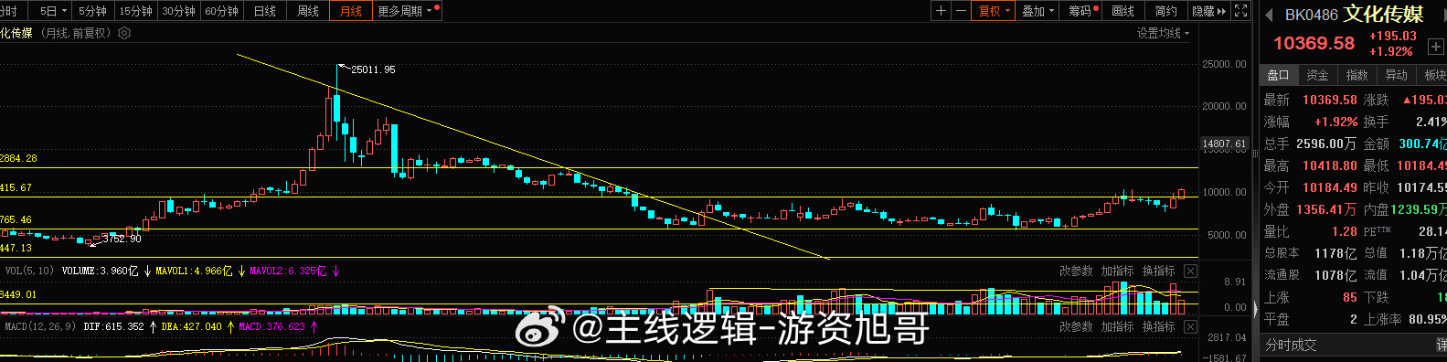 文化传媒这块依旧是主线，所以传媒股空间未兑现的抱紧就好，空间还未兑现板块的空间出