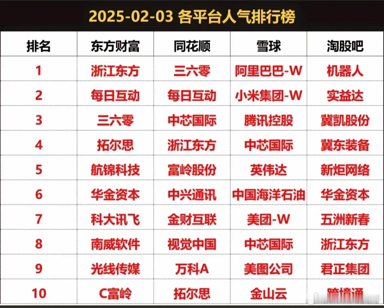 2.3号，各平台热门股排行榜。明天就开盘了，各位股友激动不？没有开盘的这一个礼拜