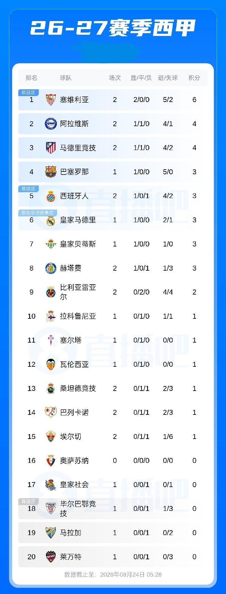 西甲积分榜：塞维暂积6分领跑，马竞积4分第三，巴萨第四、皇马第六
08月24日 