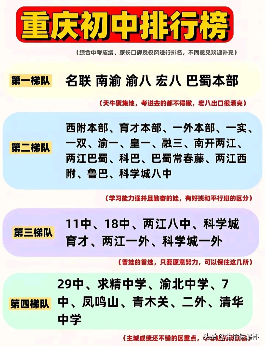 重庆初中排行榜出炉，名联、南渝、渝八、宏八、巴蜀本部组成第一梯队，是全市顶尖升学