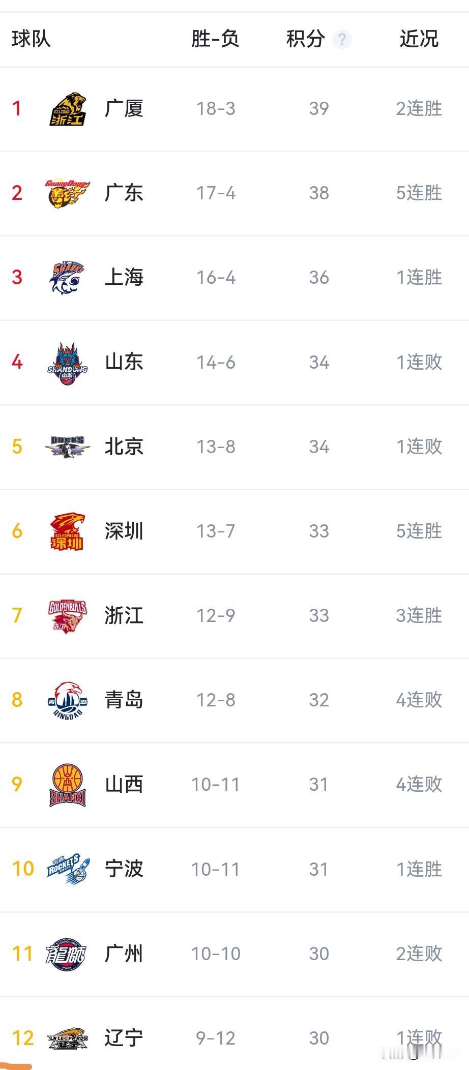 1月29日CBA战报：广厦擒山东登榜首，宁波江苏双爆冷胜辽宁新疆，浙江轻取山西，