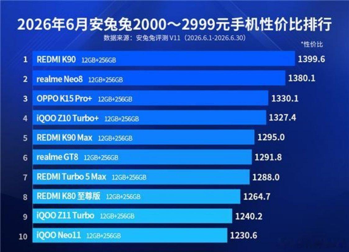 iqoo 安兔兔2k价位性价比排行，iQOO三台机子上榜，属实牛！两千档兼顾性能