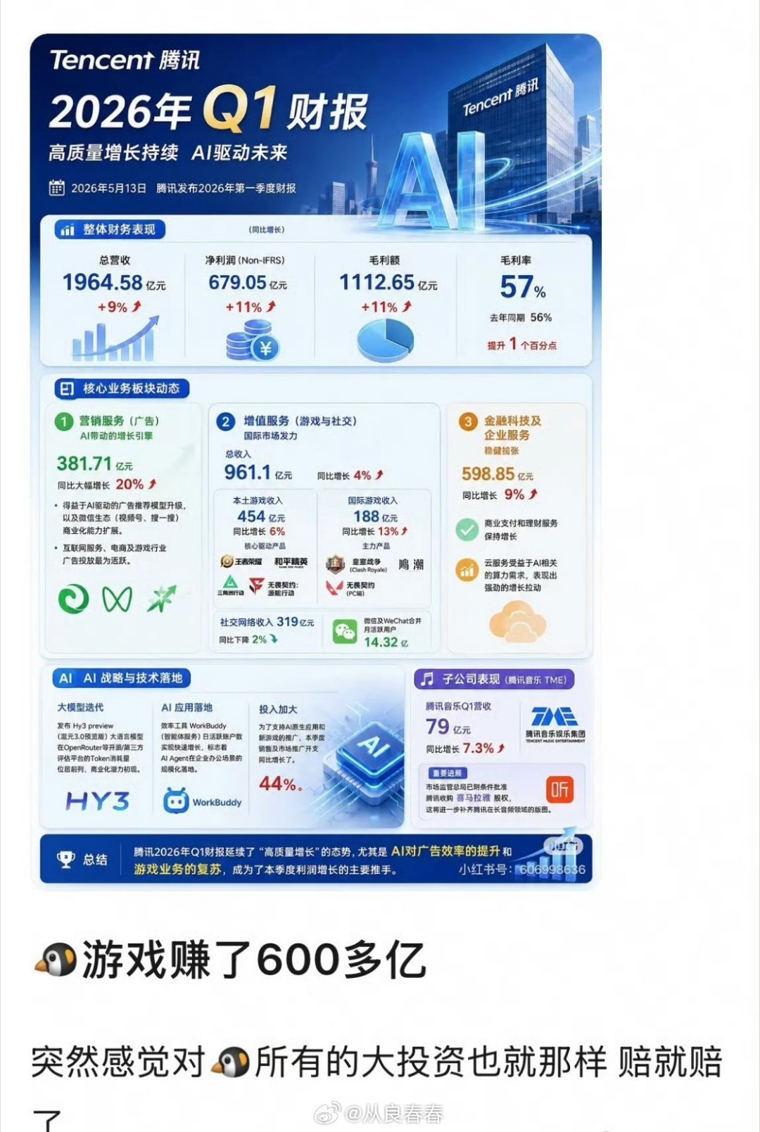 腾讯第一季度游戏赚了600多亿，所以拍电视剧就是来亏本的吧