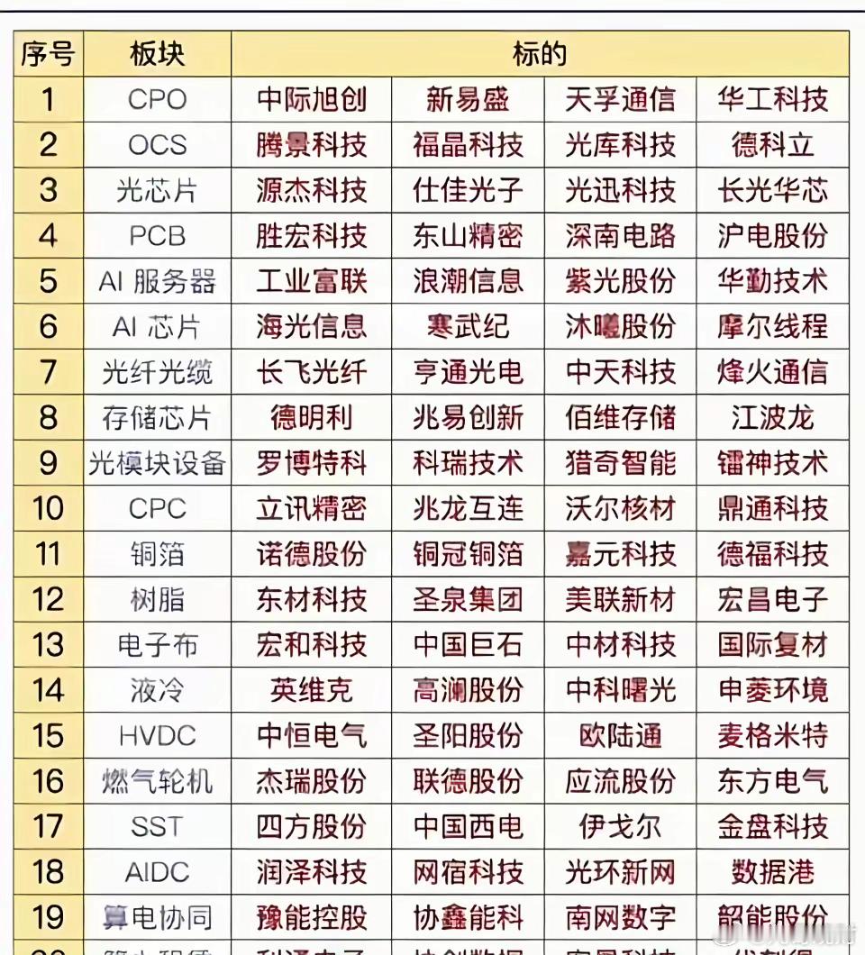 AI算力全产业链20大硬件赛道梳理整条链路从上游光器件，贯通至下游算力运营，完整