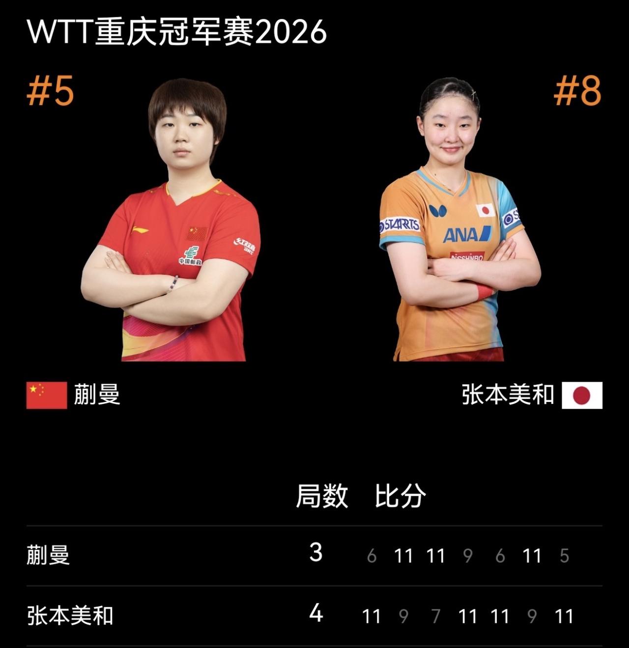 重庆冠军赛：国乒5输日乒，创造单赛记录！

王曼昱在首轮0-3输给大藤沙月，完全