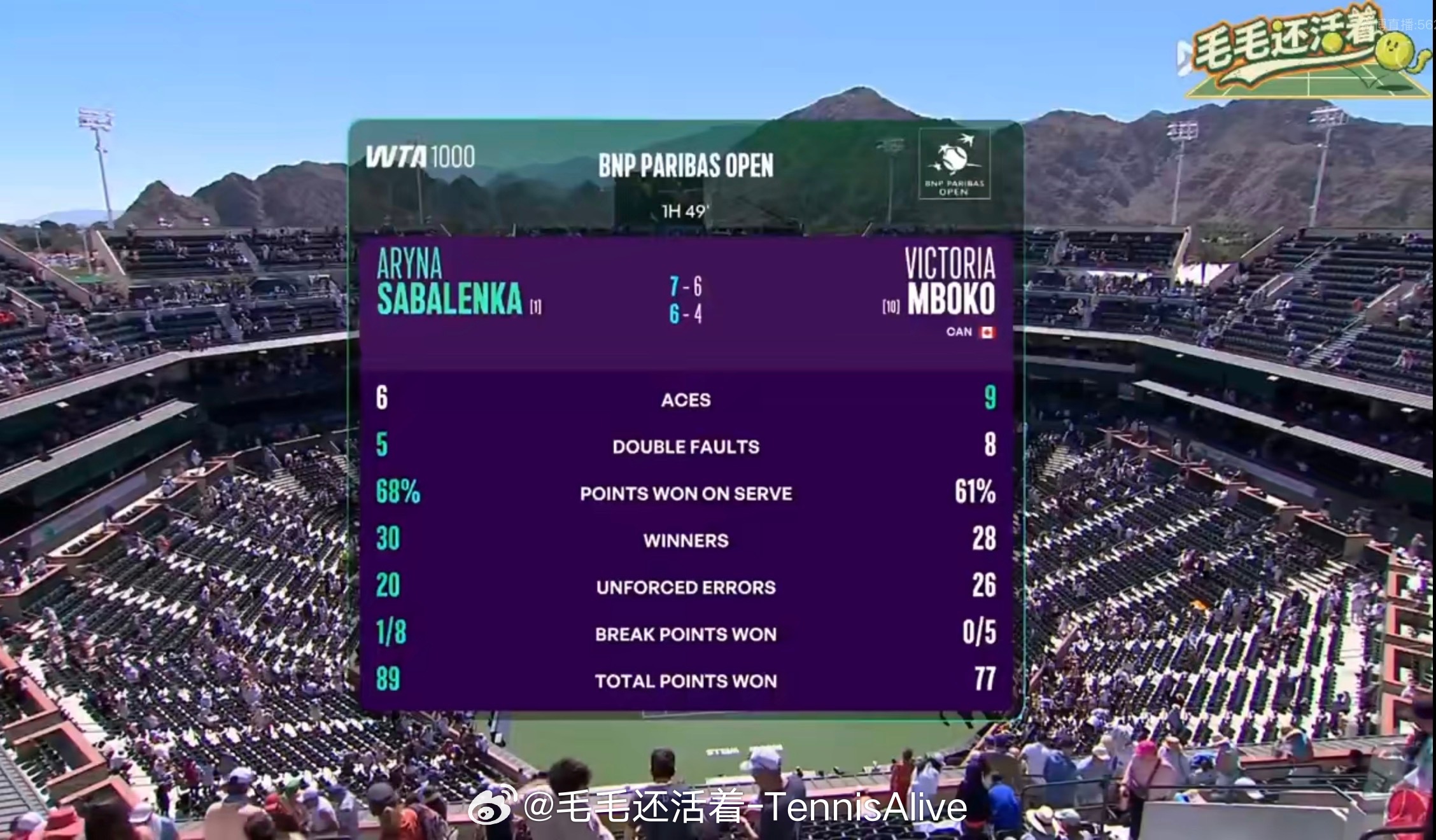 萨巴伦卡真的很稳定，30 记制胜分只有 20 记非受迫性失误。在关键分表现真的太