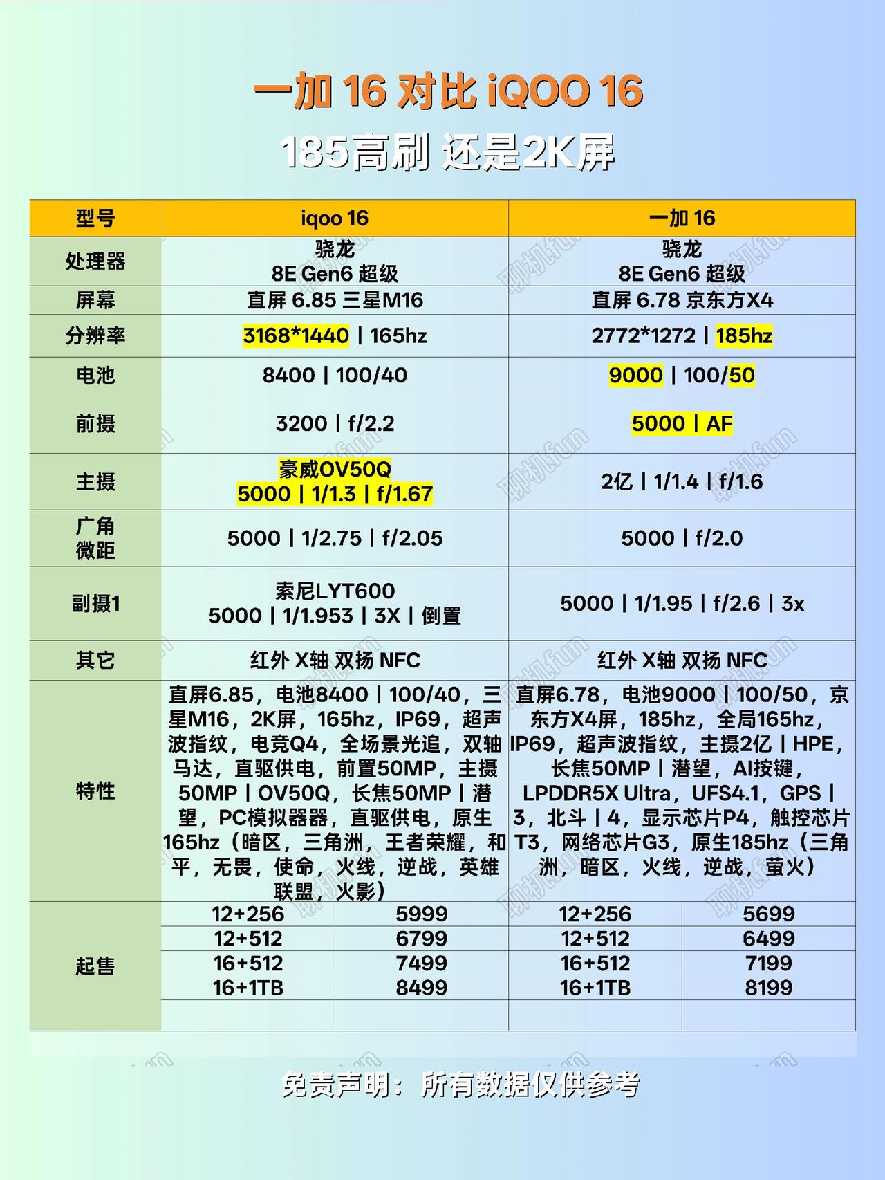 一加16对比iQOO16如何选择？185高刷还是2K屏一加16 ColorOS1