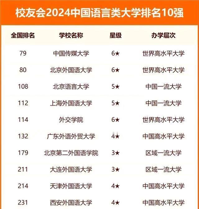 2024年中国语言类10强高校：
北京外国语大学第2，广东外语外贸大学第6，西安