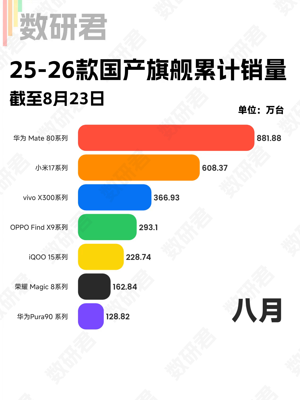 截至8月23日，25-26款国产旗舰累计激活销量：华为Mate80系列，881万