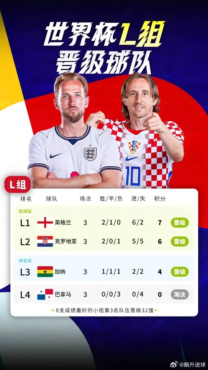 🏆🏆世界杯L组：英格兰头名出线，克罗地亚第二加纳第三携手出线，巴拿马0球遭淘