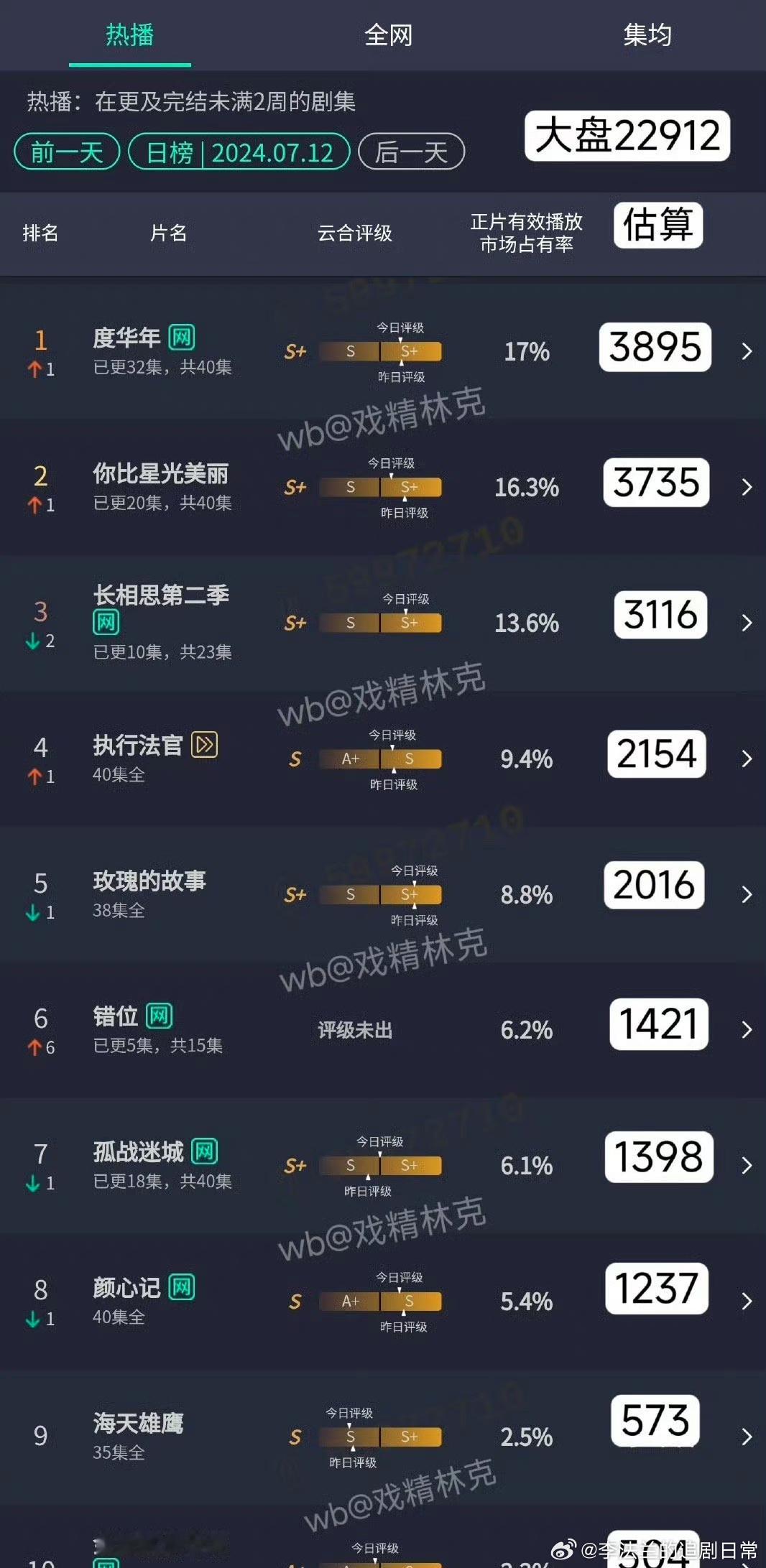 暑期档的大盘有点低丫，还需要发力，不带粉丝滤镜，《度华年》、《你比星光美丽》和《