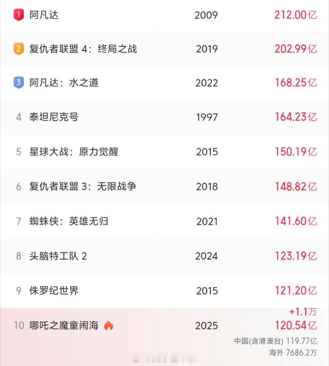 哪吒2全球影史票房第10 哪吒2证明中国人有能力做好电影，也有市场捧好电影。但是