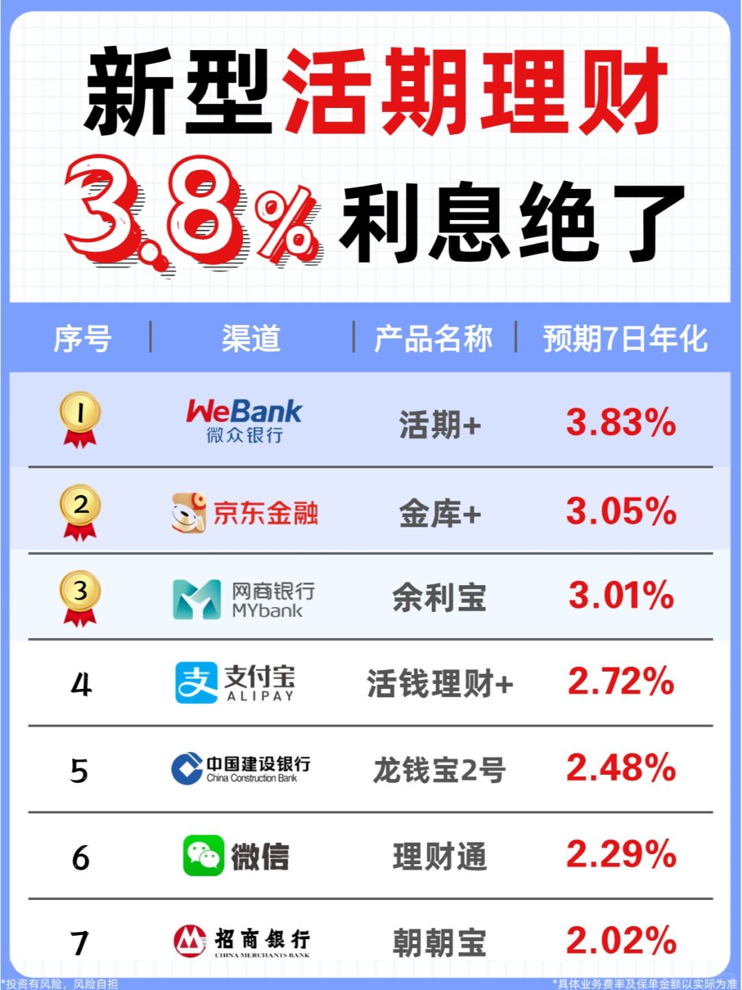 下一个存钱风口🔥活钱理财竟高达3.8%？
