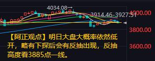 【12月3日收评：明日大盘大概率依然低开 略有下探后会有反抽出现 反抽高度看38