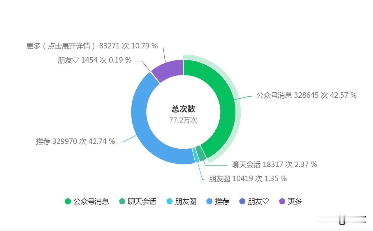 平台还是很给力啊，推荐阅读超过了公众号消息阅读！推荐达到了32.9万次、公众号消