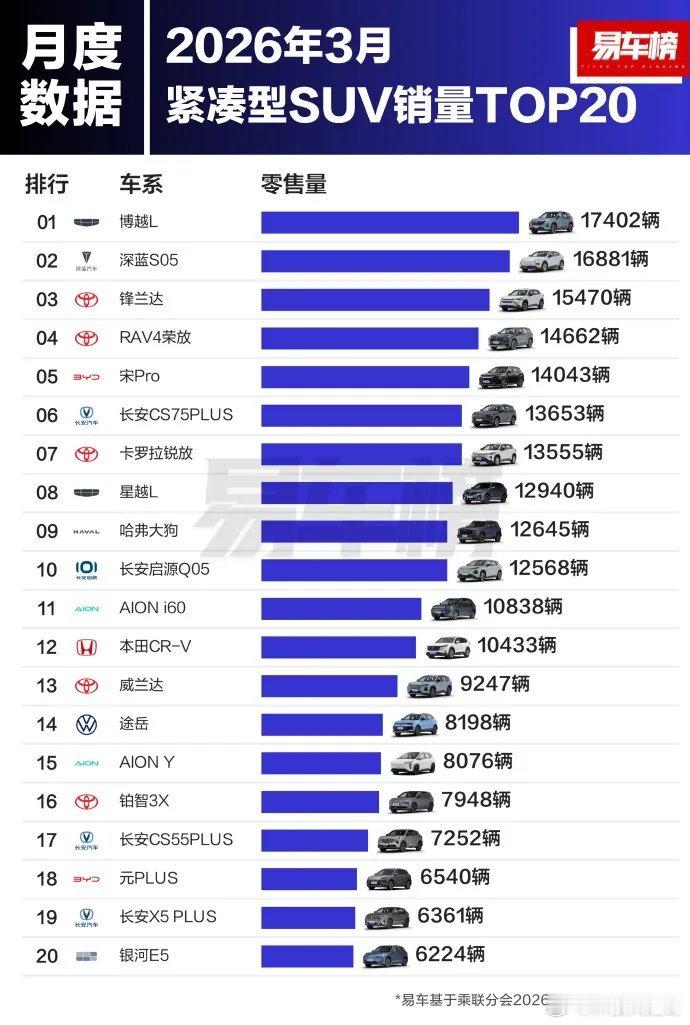好家伙，看完了你这五张2026年3月的“SUV武林大会”排行榜，信息量是真不小！