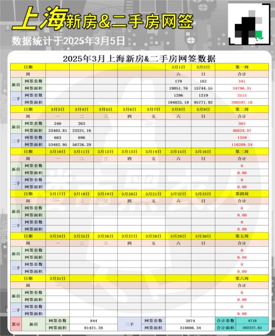 3/5最新新房&二手房日网签数据抢先看！