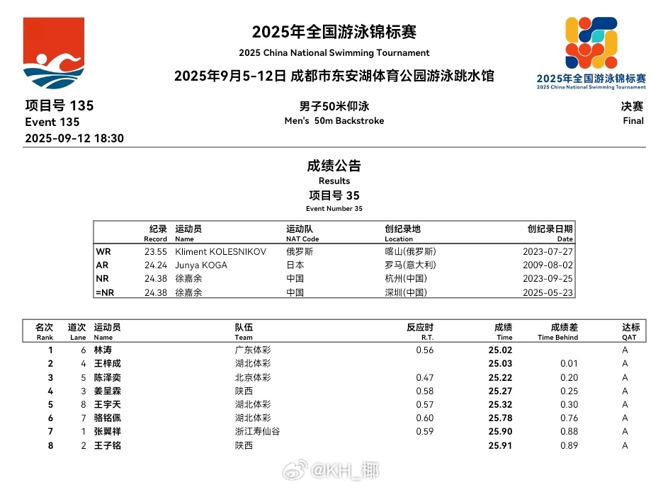 2025年全国游泳锦标赛 最后一天决赛成绩公告 ​​​