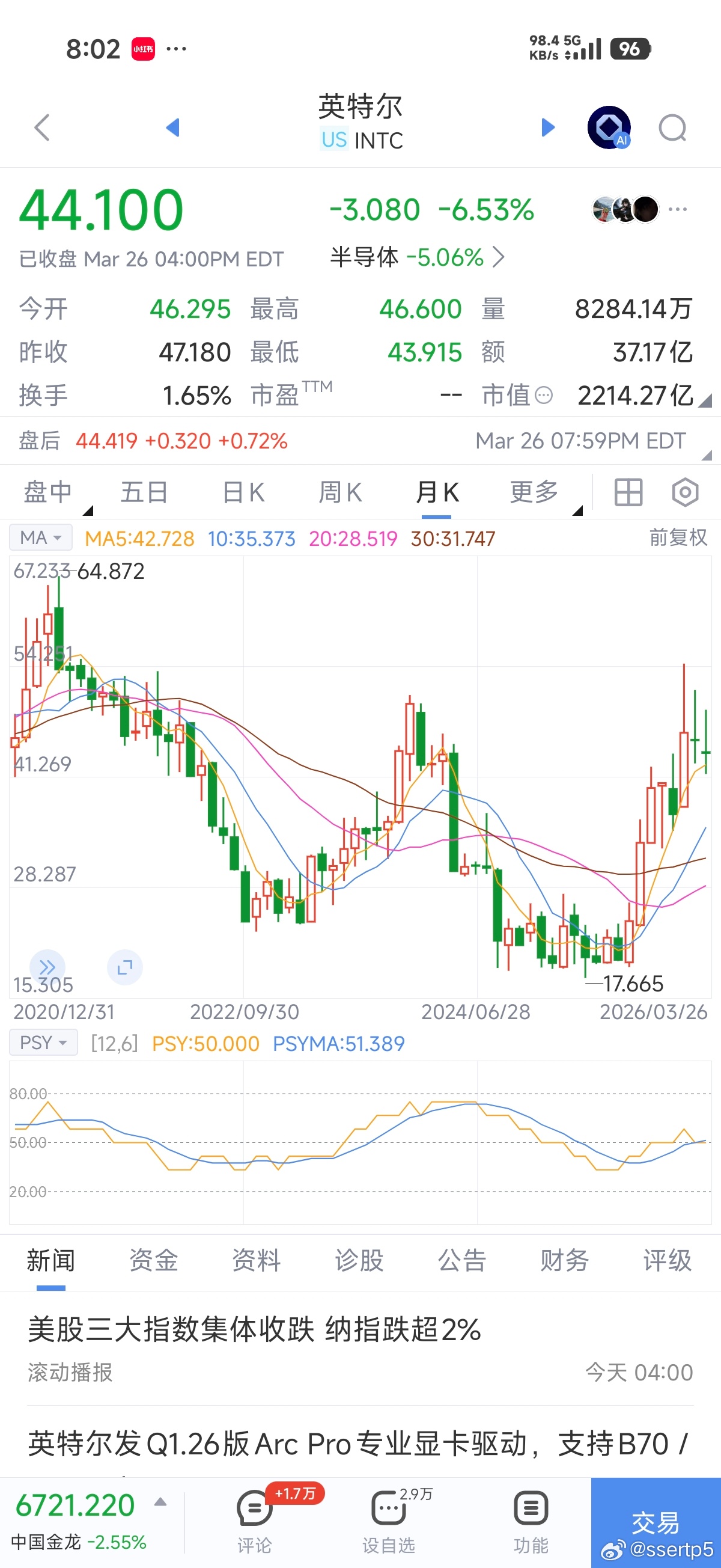 AMD英特尔股价大涨然后立马大跌是吧。 