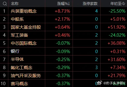 午间指数运行于支撑区间之内，午后下行空间有限，磨底煎熬行情或将延续一、早盘盘面全