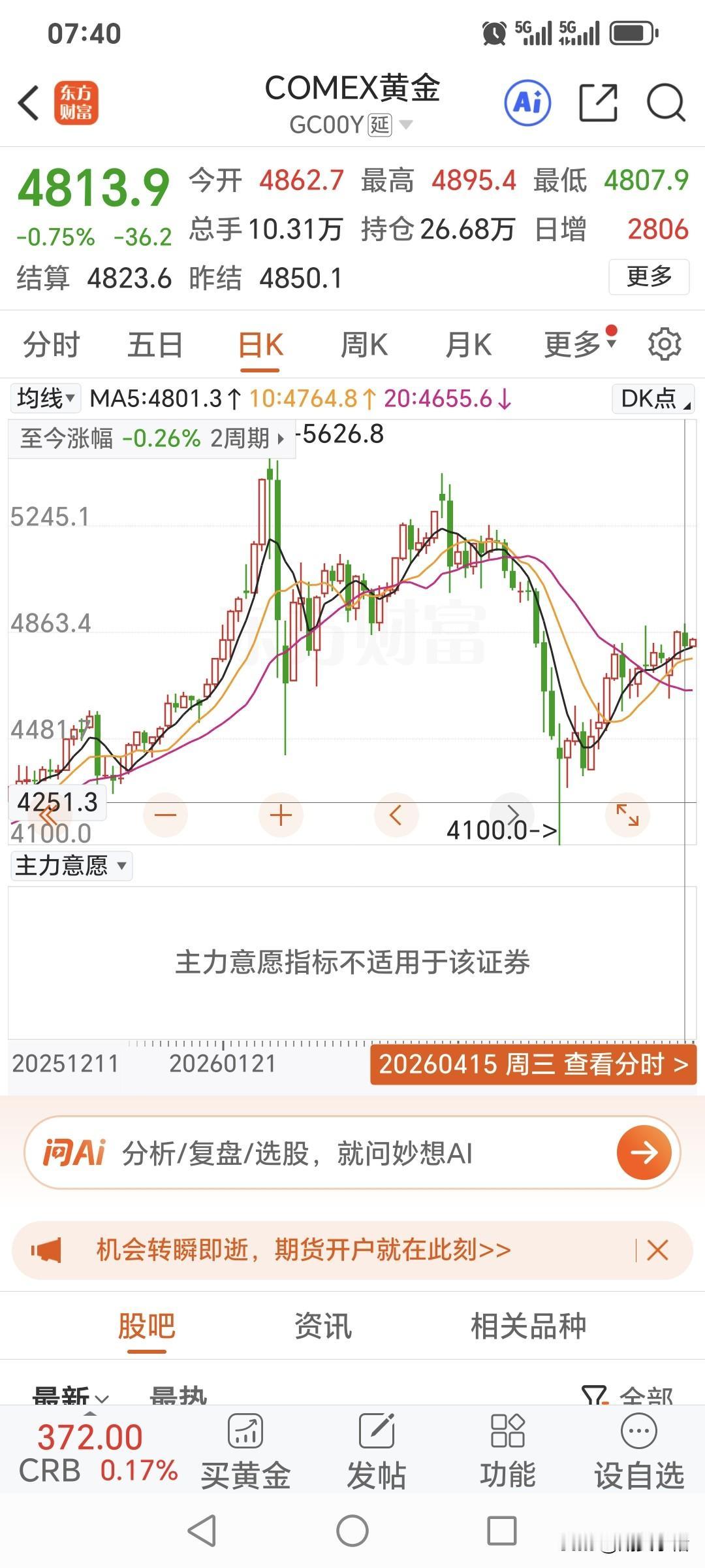 周三，
国际金价高开低走，
略微收跌回落。
昨日开盘4862.7美元，
盘中最高
