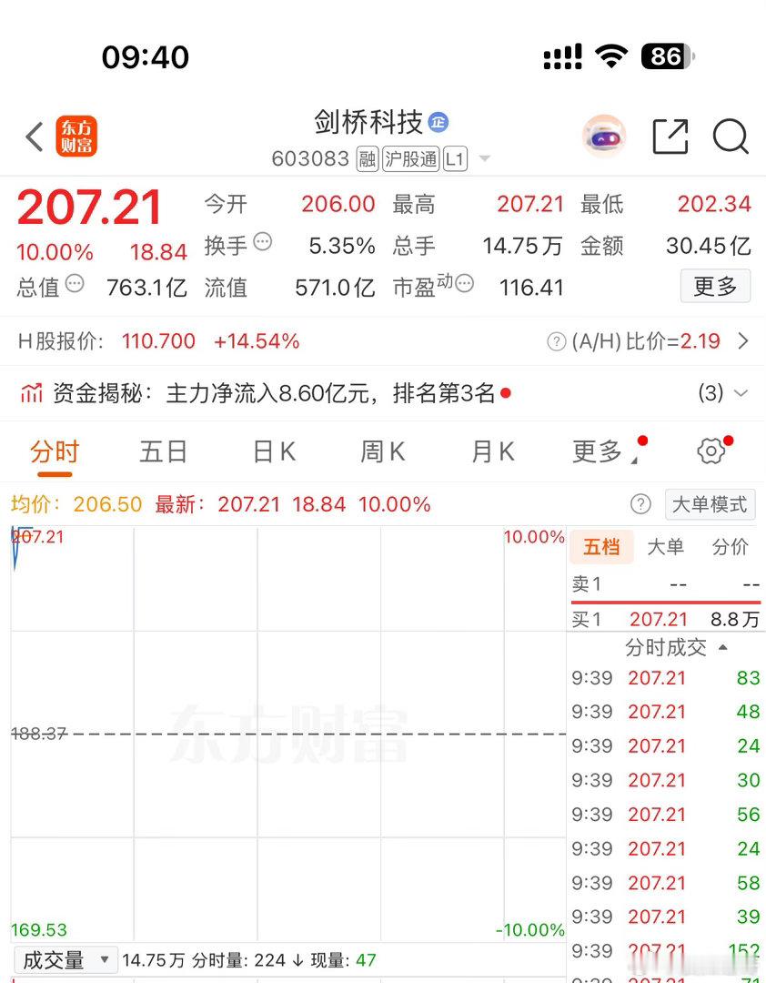上周五尾盘果断埋伏上车的剑桥，今天直接开盘涨停！龙头就是龙头，周末发酵直接引爆，