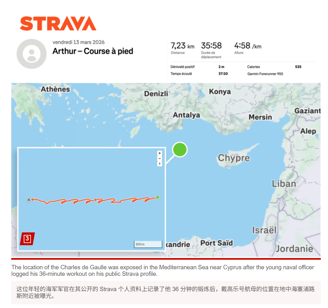 🔻一位法国海军水兵于 2026 年 3 月 13 日在一款流行的健身追踪应用 