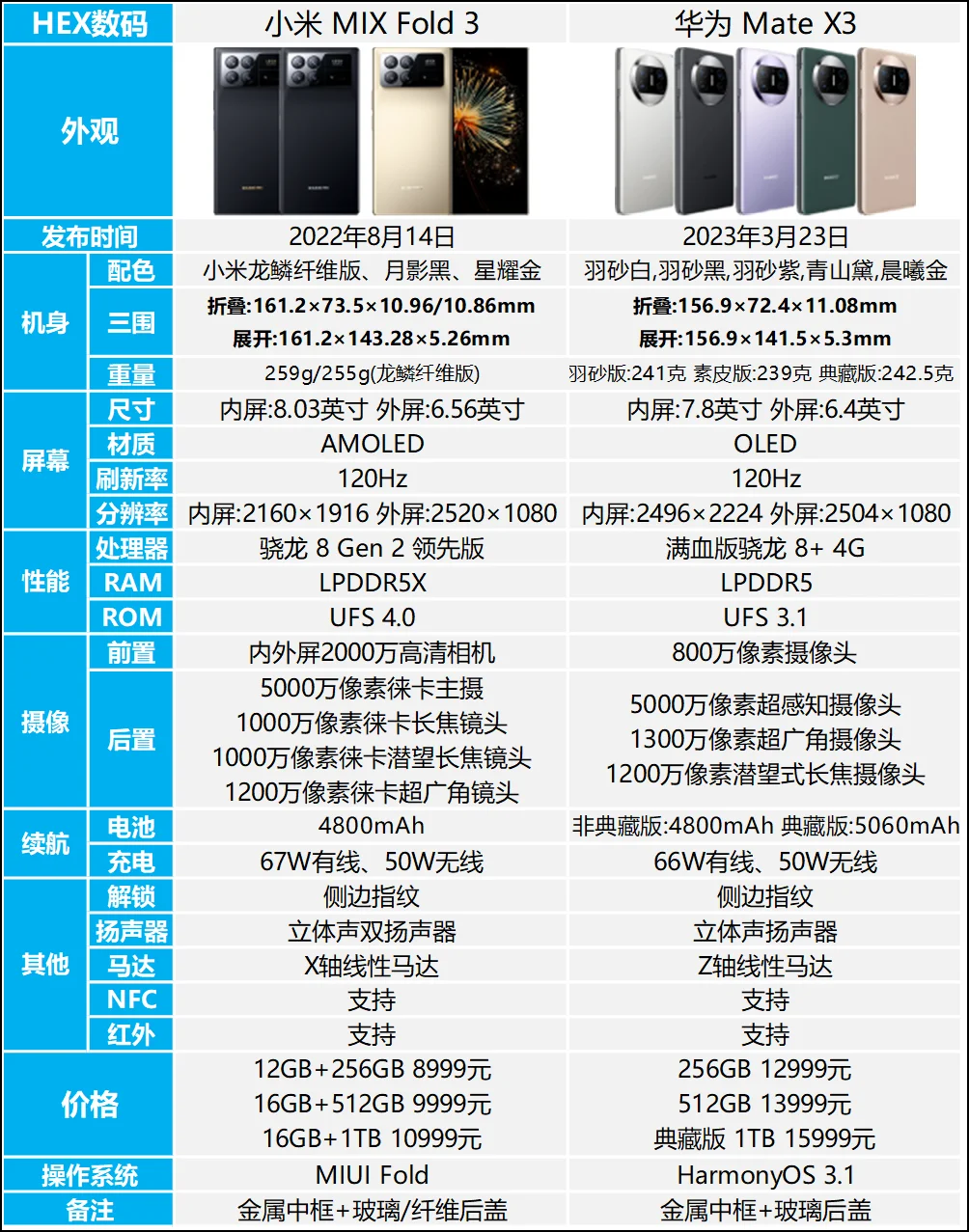小米 MIX Fold 3和华为 Mate X3哪个好？