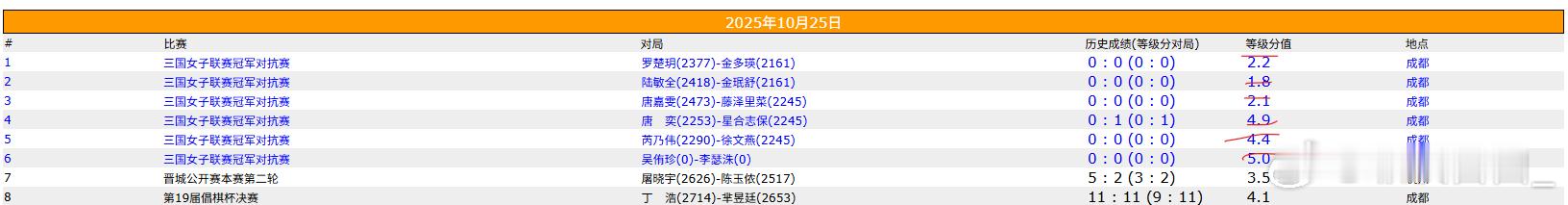 围棋比赛 晋城公开赛、倡棋杯决赛、女子联赛冠军对抗赛 ​​​