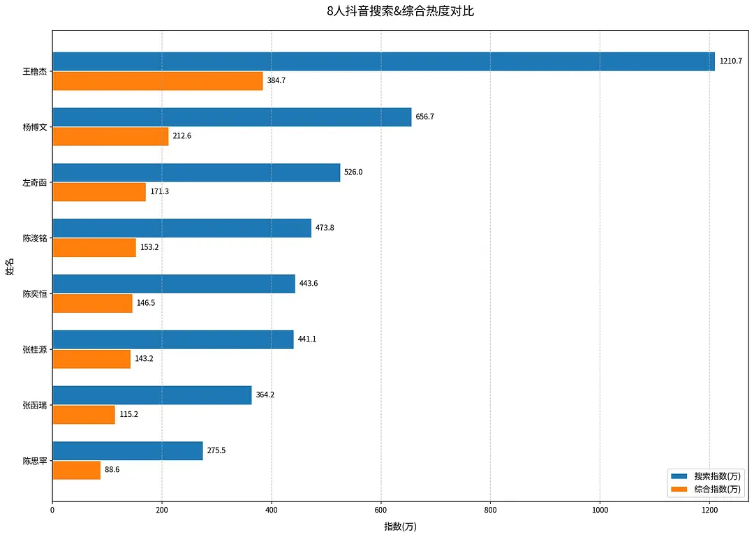 突围开播抖指，供大家锐瓶一下。 