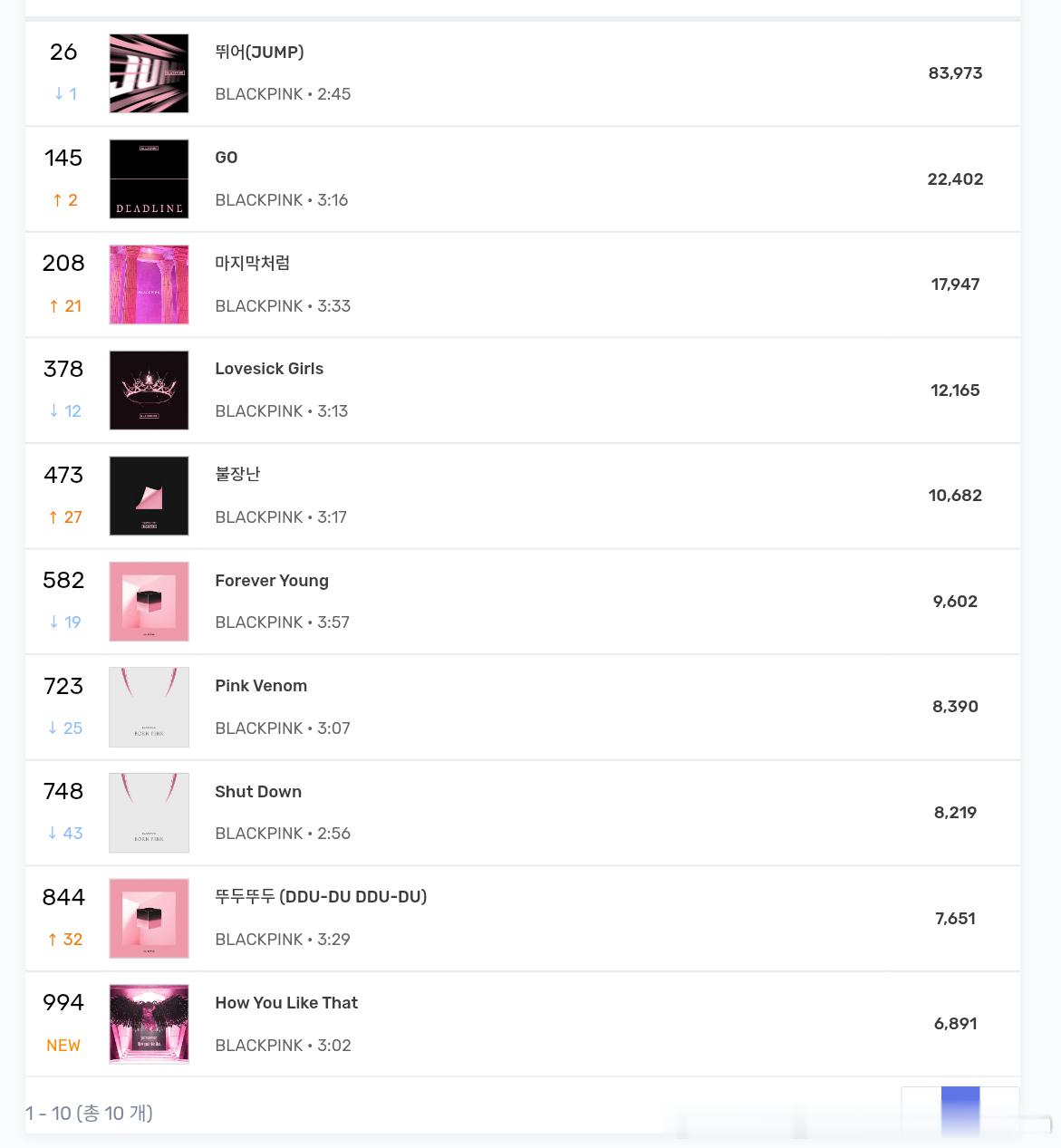 BLACKPINK 6/2 Melon Top1000在榜情况一览：JUMP小降