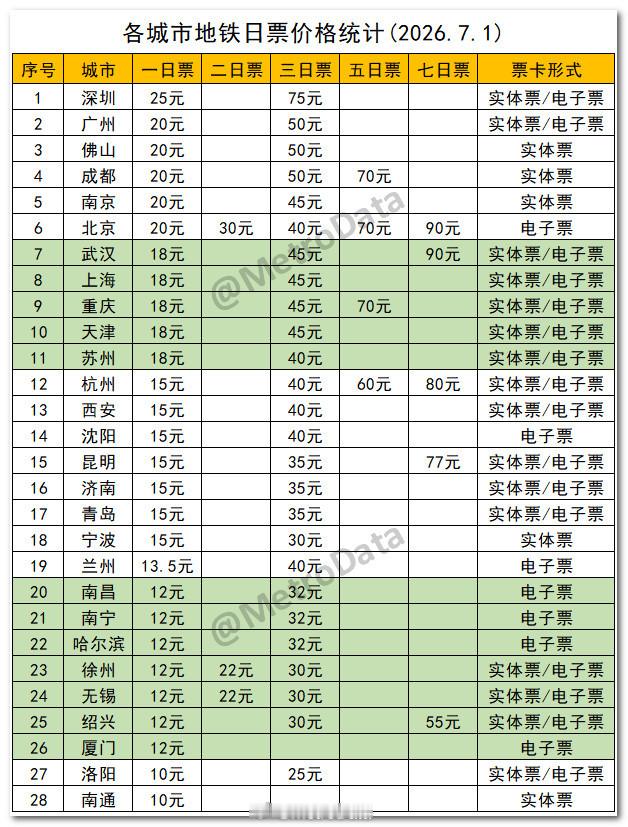 截至2026年7月1日，各城市地铁日票价格统计。地铁票价        今日济南