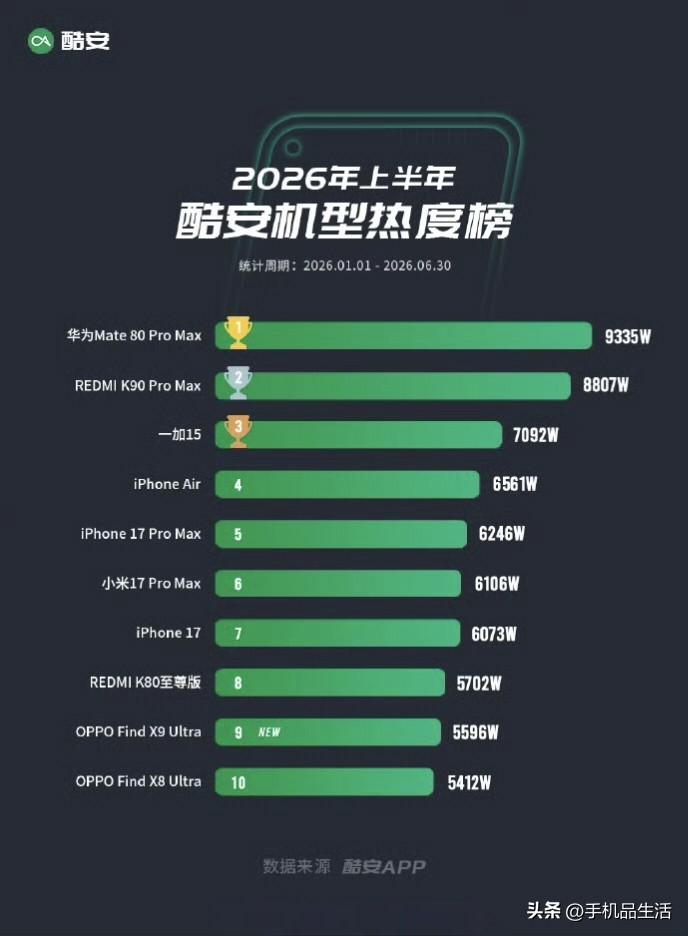 2026上半年酷安机型热度榜出炉：

①华为Mate 80 Pro Max
②R