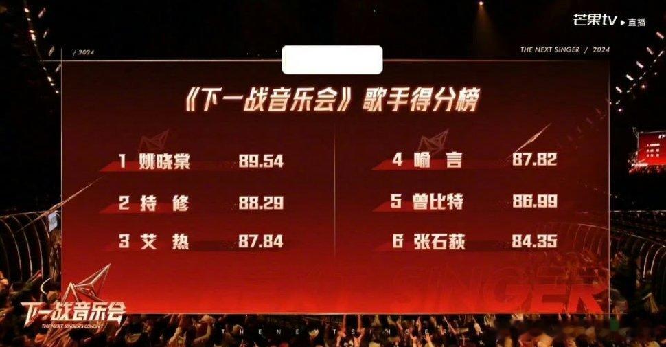 #喻言没晋级##喻言卡位#喻言与艾热相差0.02分没能晋级，真的很可惜[抱一抱]