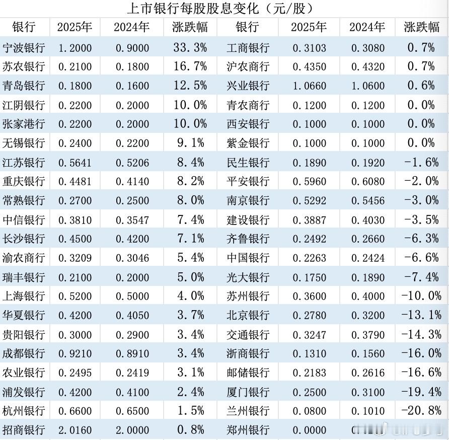 【上市银行6456亿分红创新高 ，但超三成每股股息 “缩水”，如何守住收益？】2