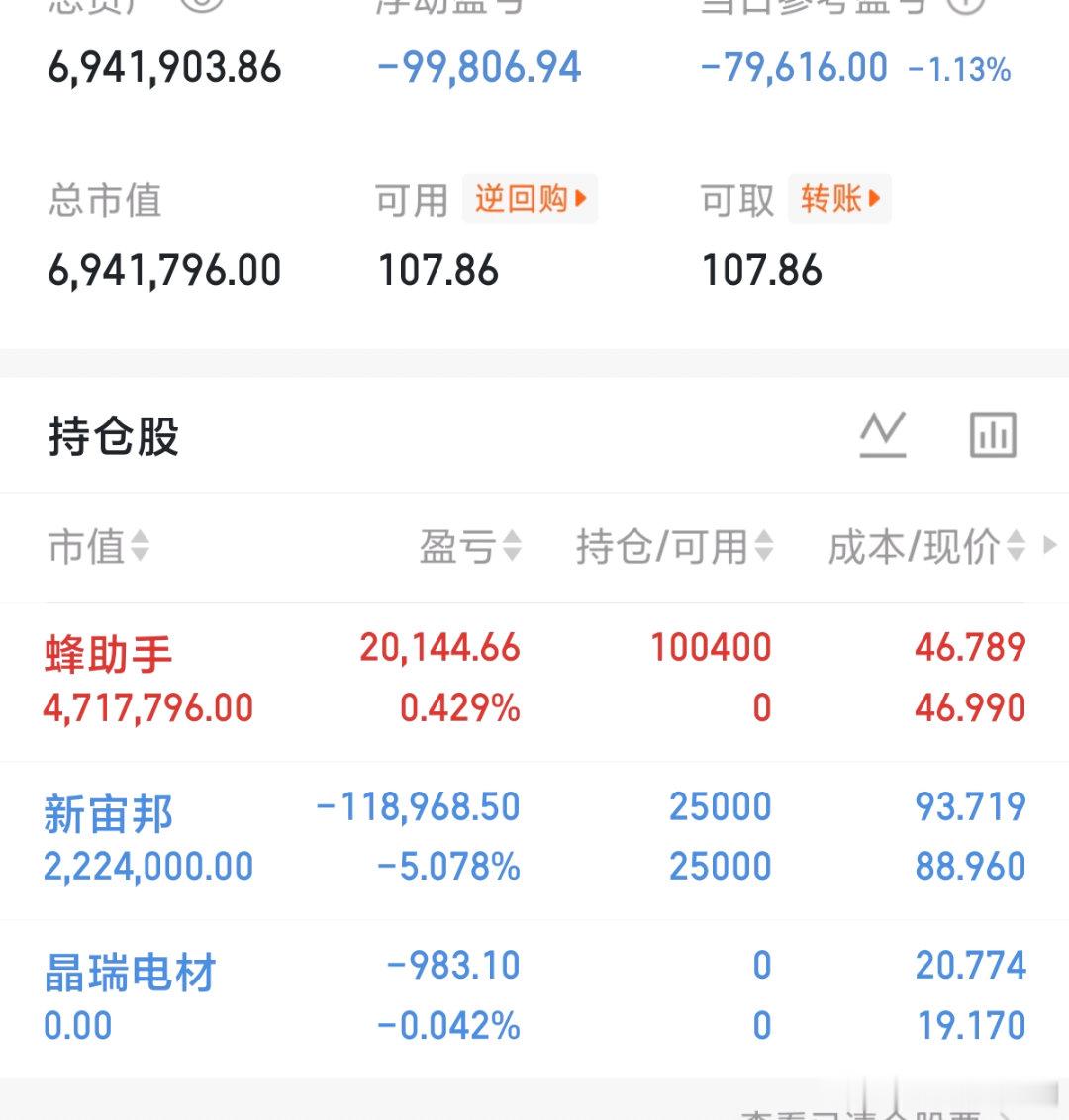 收评：大盘全天冲高回落，尾盘三大指数涨幅集体收窄，A股两市合计成交3.18万亿，