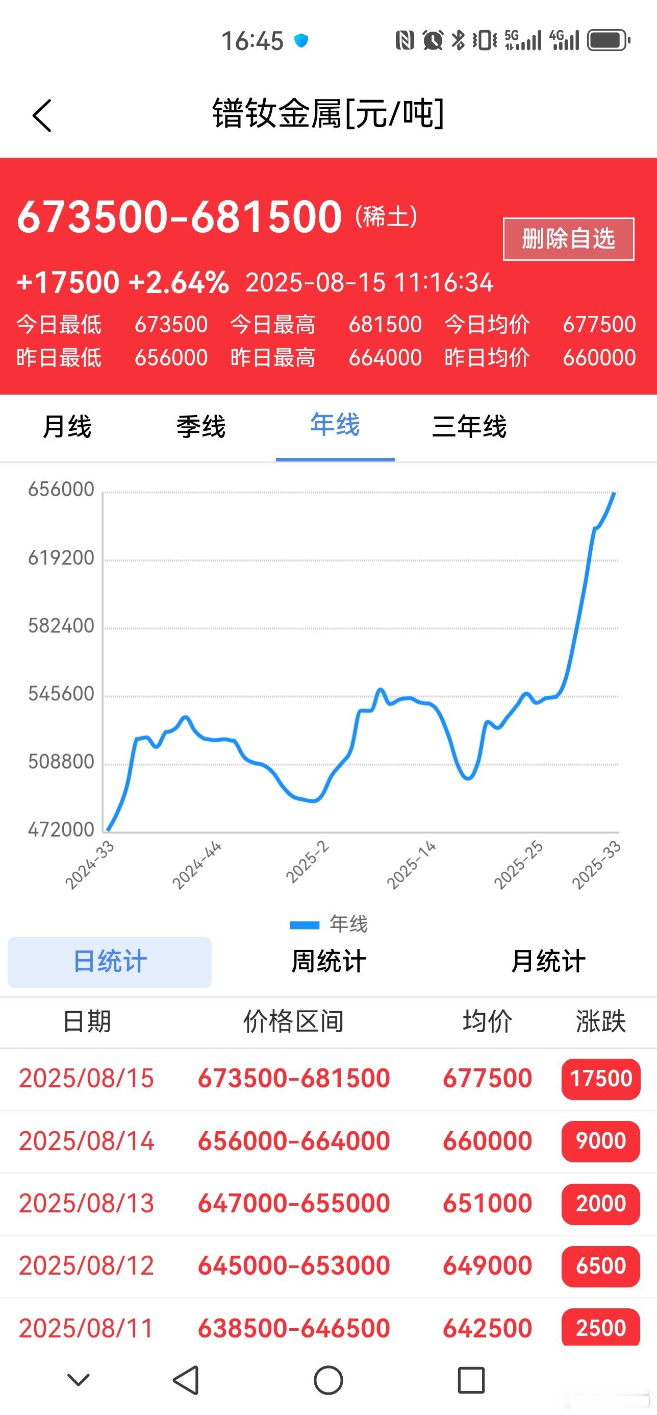 S-稀土价格持续上涨！ ​​​