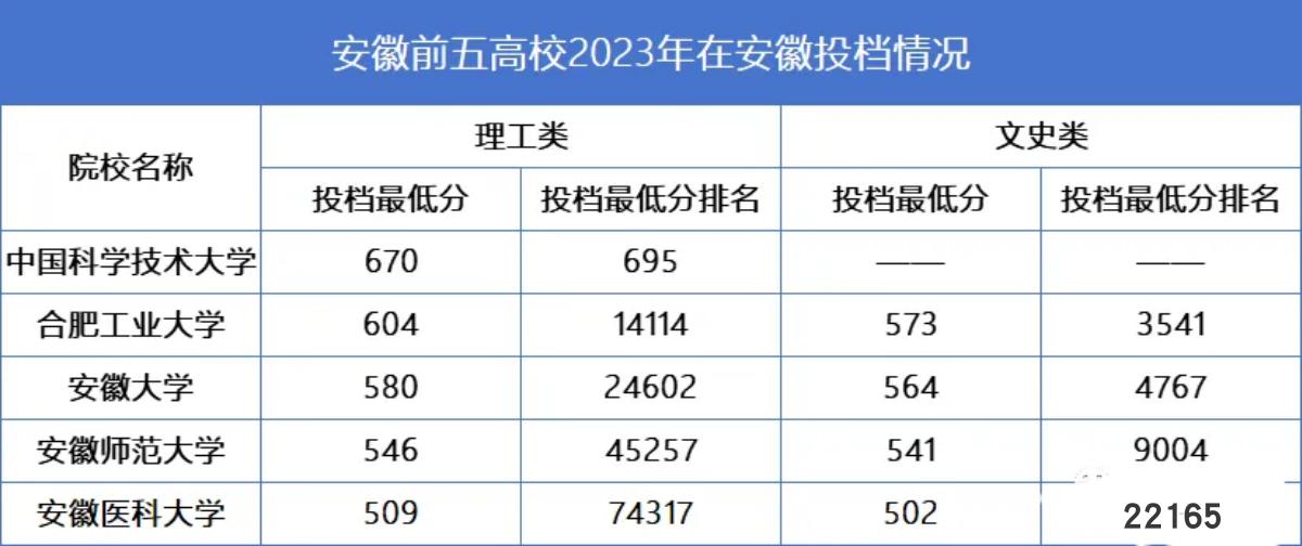 2024安徽考生，各省排名前五的高校在皖录取分数线及位次！

#高三家长必看 #