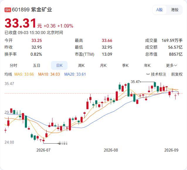 摩根大通在紫金矿业H股的持仓出现微妙变化。

港交所披露，8月28日，摩根大通在
